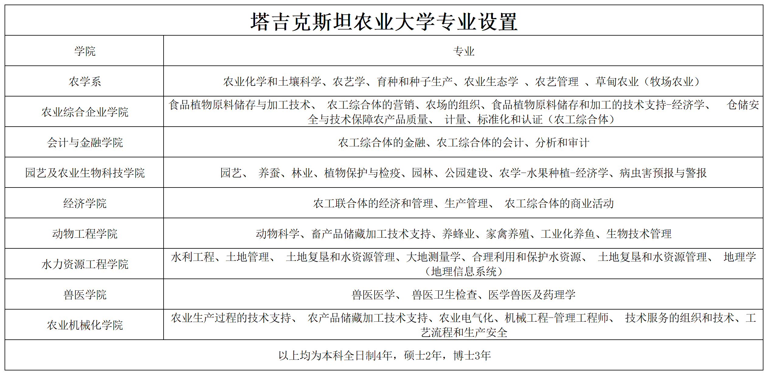 塔吉克斯坦农业大学专业设置_Sheet1.png